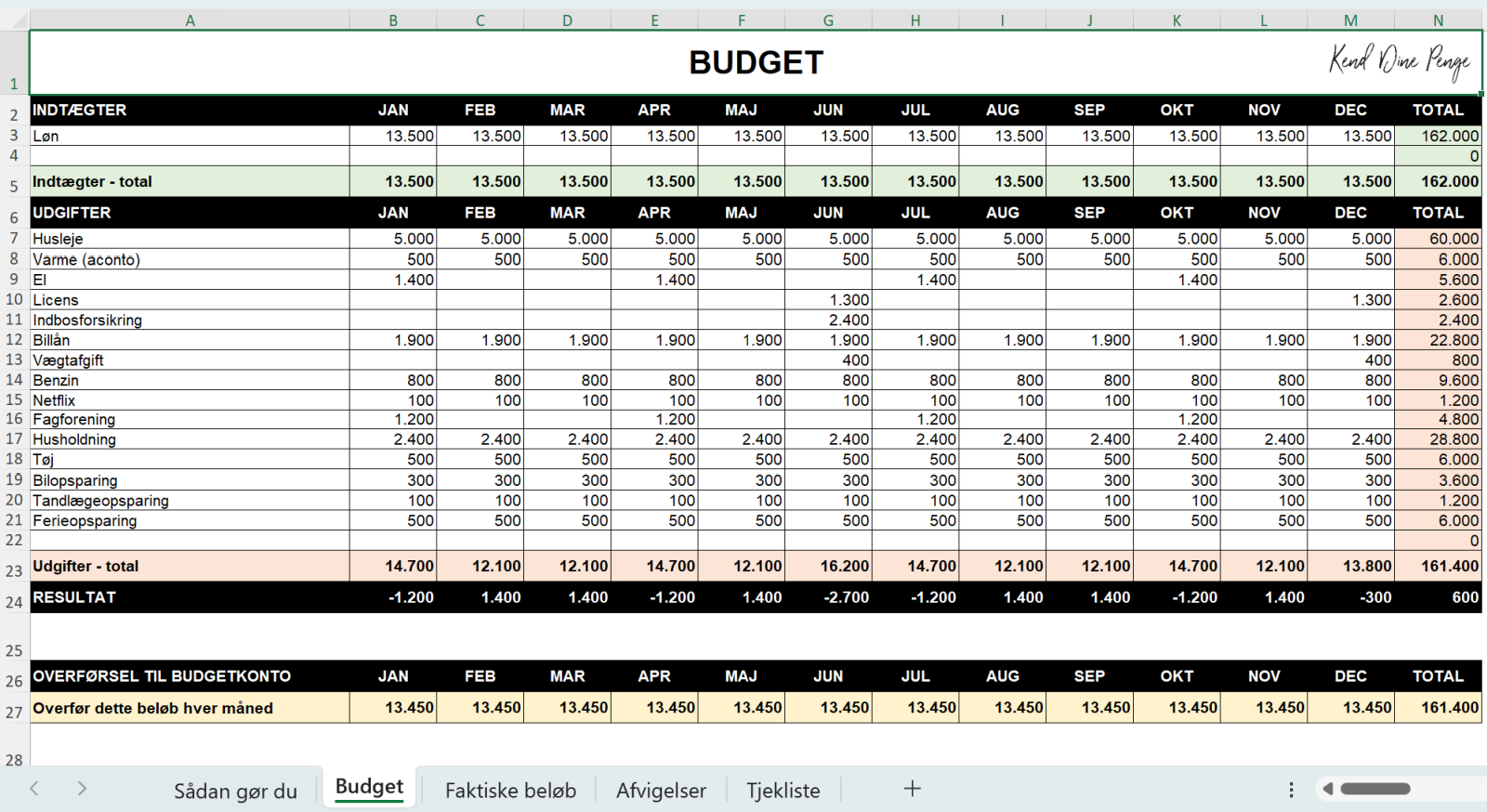 Eksempel på hvordan det budgetskema kan se ud