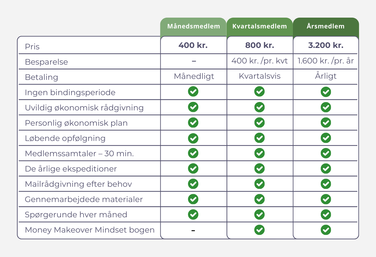 Kend Dine Penge Medlemsforløbet - medlemspriser